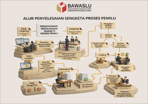 Alur Penyelesaian Sengketa Proses Pemilu